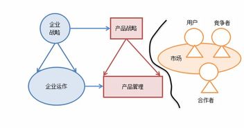 企業(yè)戰(zhàn)略與產(chǎn)品戰(zhàn)略線規(guī)劃 驅(qū)動(dòng)可持續(xù)增長的雙引擎